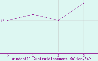 Courbe du refroidissement olien pour Coleshill