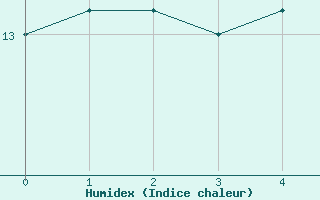 Courbe de l'humidex pour Villingen-Schwenning