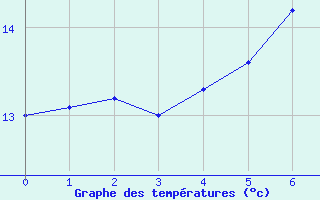 Courbe de tempratures pour Strommingsbadan