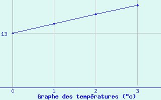 Courbe de tempratures pour Coleshill