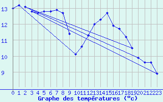 Courbe de tempratures pour Agde (34)