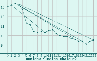 Courbe de l'humidex pour Fair Isle