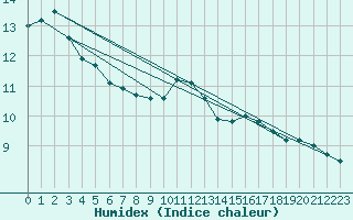 Courbe de l'humidex pour Le Talut - Belle-Ile (56)