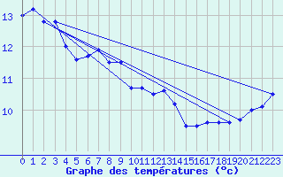 Courbe de tempratures pour Cap de la Hve (76)