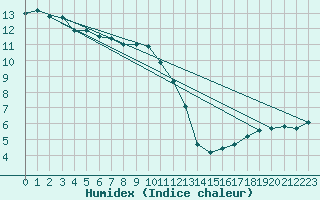 Courbe de l'humidex pour Sorgues (84)