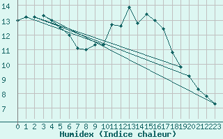 Courbe de l'humidex pour Lussat (23)