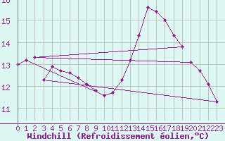 Courbe du refroidissement olien pour Narbonne-Ouest (11)