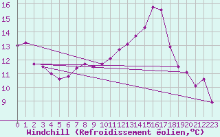 Courbe du refroidissement olien pour Bourg-Saint-Andol (07)