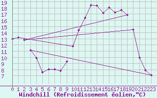 Courbe du refroidissement olien pour Brigueuil (16)