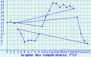 Courbe de tempratures pour Brigueuil (16)