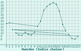 Courbe de l'humidex pour Sant Quint - La Boria (Esp)