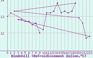 Courbe du refroidissement olien pour Dijon / Longvic (21)