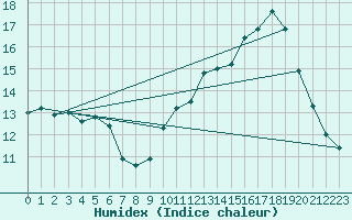 Courbe de l'humidex pour Landos-Charbon (43)