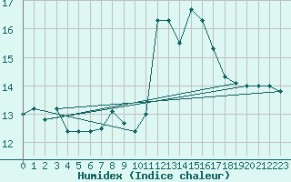 Courbe de l'humidex pour Angoulme - Brie Champniers (16)