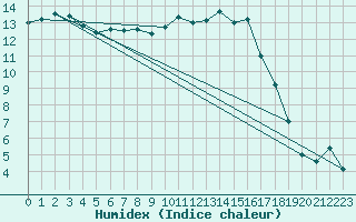 Courbe de l'humidex pour Nevers (58)