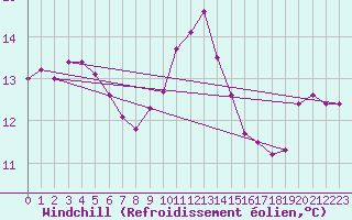 Courbe du refroidissement olien pour Prestwick Rnas