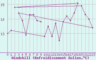 Courbe du refroidissement olien pour Cap de la Hve (76)