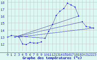 Courbe de tempratures pour Le Bourget (93)