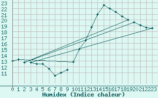 Courbe de l'humidex pour Besanon (25)