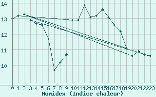 Courbe de l'humidex pour Valentia Observatory