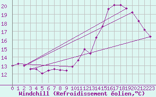 Courbe du refroidissement olien pour Le Mesnil-Esnard (76)