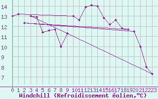 Courbe du refroidissement olien pour Limoges (87)