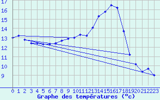 Courbe de tempratures pour Sommesous (51)