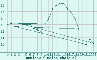 Courbe de l'humidex pour Prigueux (24)