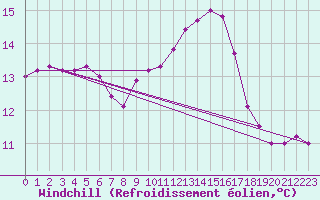 Courbe du refroidissement olien pour Aizenay (85)