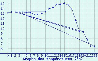 Courbe de tempratures pour Dole-Tavaux (39)