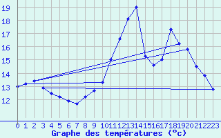 Courbe de tempratures pour Troisvilles (59)