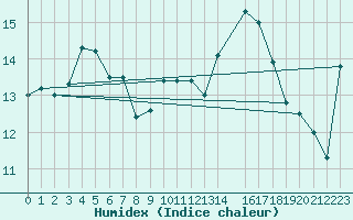 Courbe de l'humidex pour Sller