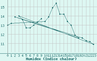 Courbe de l'humidex pour Alajar