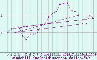 Courbe du refroidissement olien pour Connerr (72)