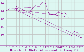 Courbe du refroidissement olien pour Chivenor