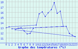 Courbe de tempratures pour Berg (67)