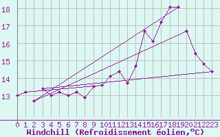 Courbe du refroidissement olien pour Dieppe (76)