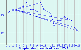 Courbe de tempratures pour Ufs Tw Ems