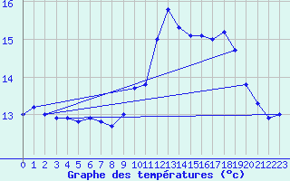 Courbe de tempratures pour Le Talut - Belle-Ile (56)