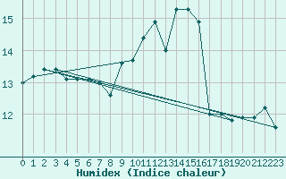 Courbe de l'humidex pour Capo Caccia