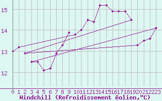 Courbe du refroidissement olien pour Mace Head