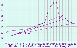 Courbe du refroidissement olien pour Laqueuille (63)
