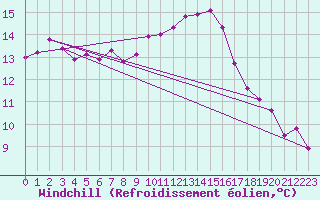 Courbe du refroidissement olien pour Valleroy (54)