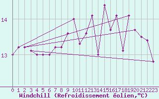 Courbe du refroidissement olien pour Vichy (03)