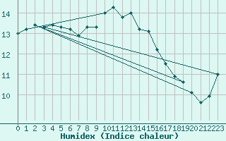 Courbe de l'humidex pour Leinefelde