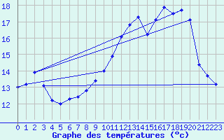 Courbe de tempratures pour Quimperl (29)