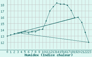 Courbe de l'humidex pour Rennes (35)