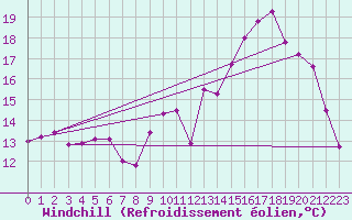 Courbe du refroidissement olien pour Brive-Souillac (19)