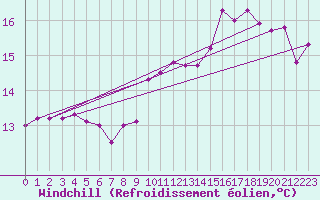 Courbe du refroidissement olien pour Cap de la Hague (50)