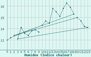 Courbe de l'humidex pour Le Havre - Octeville (76)